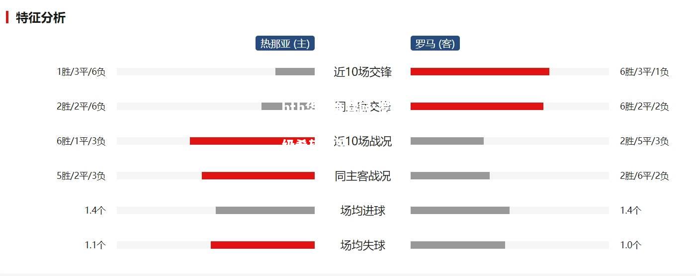 罗马客场战胜热那亚，保级希望渺茫